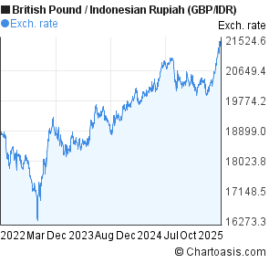 Pound To Idr Chart