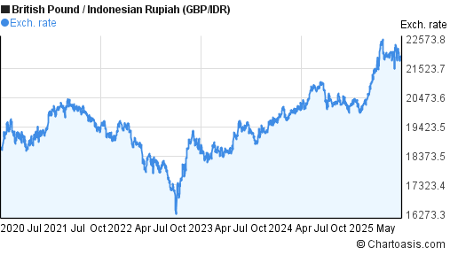 British Pound to Indonesian Rupiah (GBP/IDR) 5 years forex chart