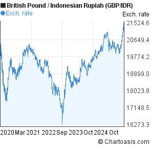 Gbp To Idr Chart