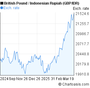 Gbp To Idr Chart