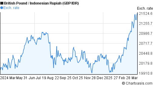 Gbp To Idr Chart