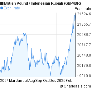 Pound To Idr Chart