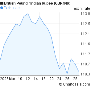 Gbpinr Chart