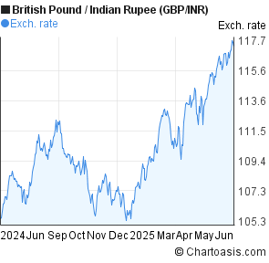 Gbp Inr Chart 1 Year - 