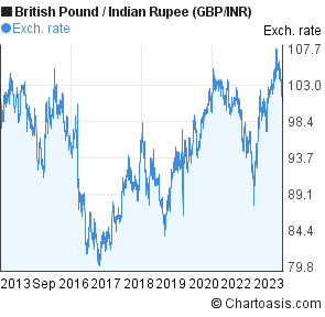 Gbp Vs Rupee Chart