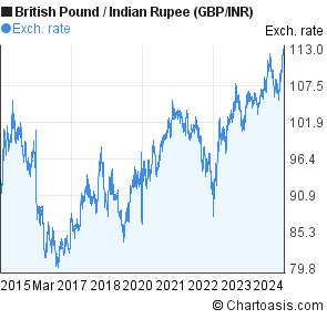 British Pound To Indian Rupee Chart 10 Years Gbp Inr - 