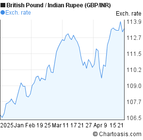 gbp months chart inr pound british rupee indian dkk usd danish krone dollar forex chartoasis useful informations