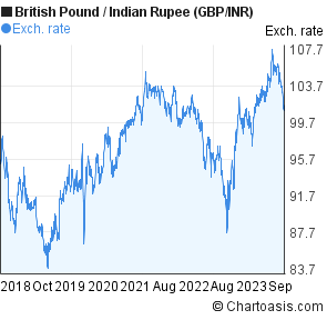 Gbp Inr Chart 5 Years Briti!   sh Pound Indian Rupee - 