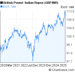 Gbp Inr Chart 5 Years Briti!   sh Pound Indian Rupee - 