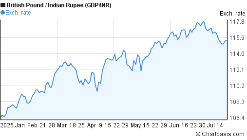 British Pound to Indian Rupee (GBP/INR) 6 months forex chart