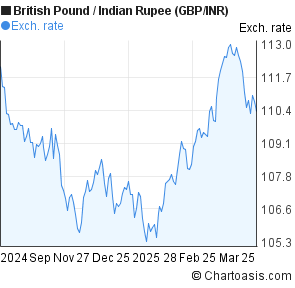 Gbpinr Chart