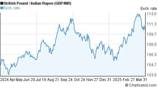 Gbpinr Chart