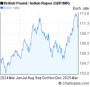 Gbpinr Chart