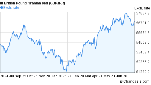 British Pound to Iranian Rial (GBP/IRR) 1 year forex chart