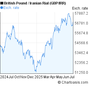 British Pound to Iranian Rial (GBP/IRR) 1 year forex chart