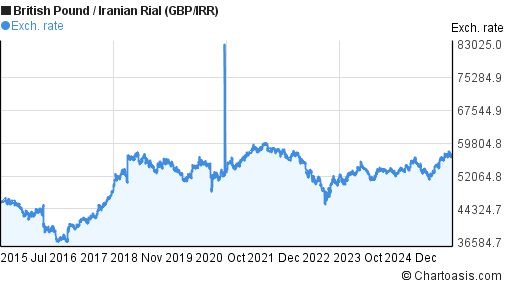British Pound to Iranian Rial (GBP/IRR) 10 years forex chart