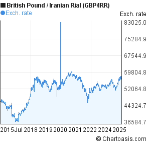 British Pound to Iranian Rial (GBP/IRR) 10 years forex chart