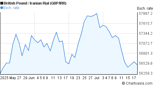 British Pound to Iranian Rial (GBP/IRR) 2 months forex chart