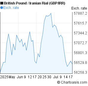 British Pound to Iranian Rial (GBP/IRR) 2 months forex chart