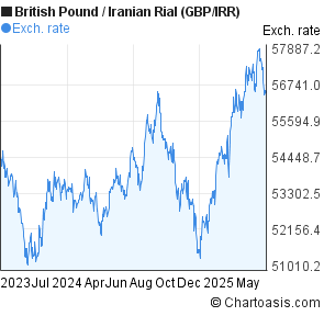 British Pound to Iranian Rial (GBP/IRR) 2 years forex chart