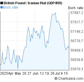 British Pound to Iranian Rial (GBP/IRR) 3 months forex chart