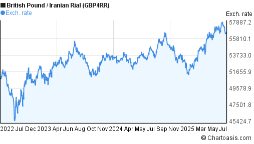 British Pound to Iranian Rial (GBP/IRR) 3 years forex chart