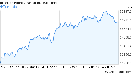 British Pound to Iranian Rial (GBP/IRR) 6 months forex chart