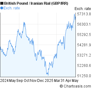 pound to irani riyal pound to irani riyal