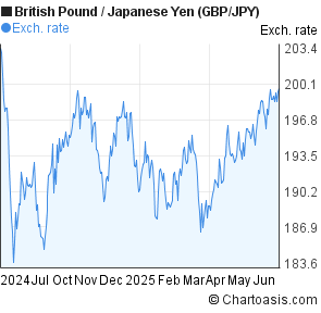 British Pound to Japanese Yen (GBP/JPY) 1 year forex chart