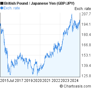 british pound to japanese yen chart 10 years gbp jpy gbp jpy chart investing