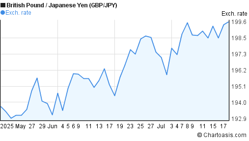British Pound to Japanese Yen (GBP/JPY) 2 months forex chart
