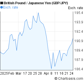 Yen Pound Exchange Rate Chart