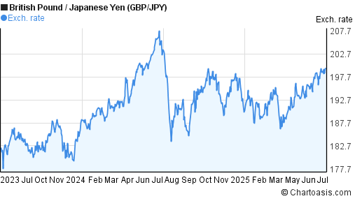 British Pound to Japanese Yen (GBP/JPY) 2 years forex chart
