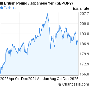 British Pound to Japanese Yen (GBP/JPY) 2 years forex chart