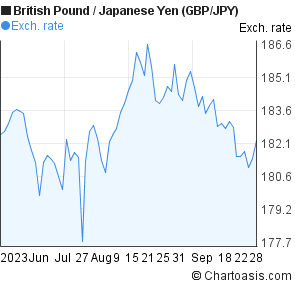 GBP/JPY chart, 3 months | Chartoasis.com
