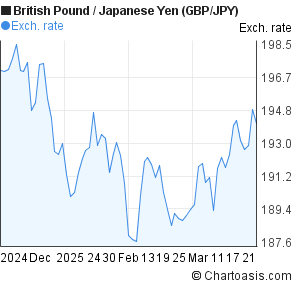 Gbp Vs Jpy Chart