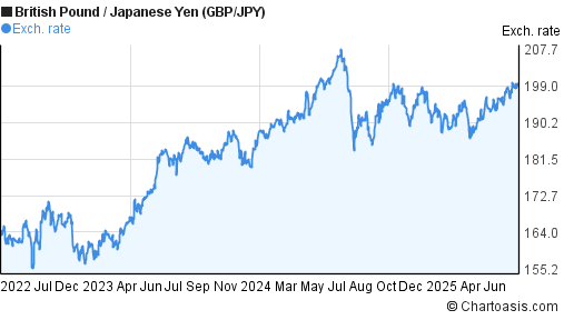 gbp jpy chart 3 years chartoasis com gbp jpy chart investing