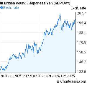British Pound to Japanese Yen (GBP/JPY) 5 years forex chart
