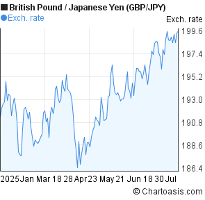 British Pound to Japanese Yen (GBP/JPY) 6 months forex chart