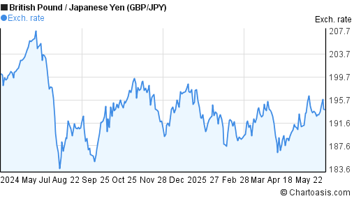 GBP JPY Chart British Pound Japanese Yen Rates gbp-jpy-chart-british-pound-japanese-yen-rates