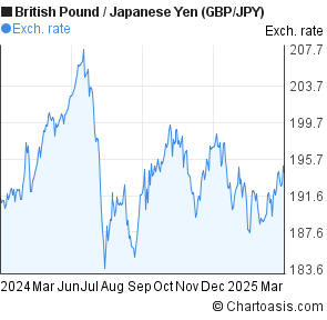 Gbp Vs Jpy Chart