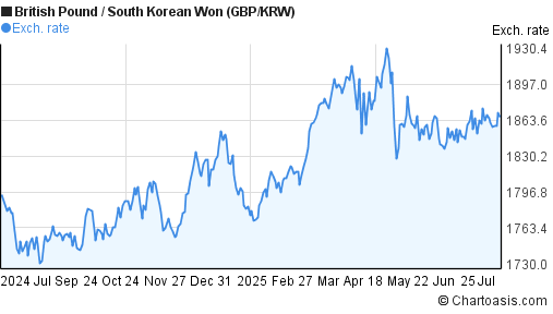 British Pound to South Korean Won (GBP/KRW) 1 year forex chart