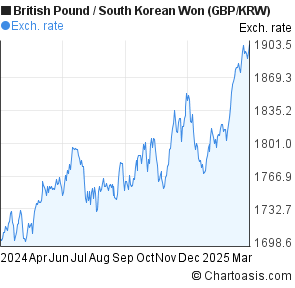 Gbp To Krw Chart