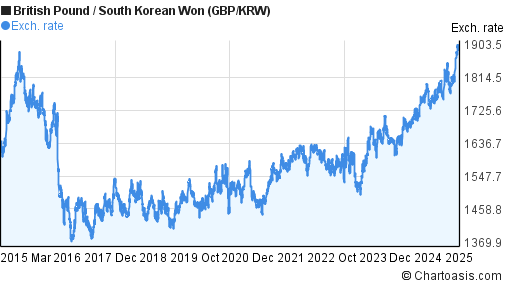 Gbp To Krw Chart