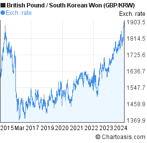 Gbp To Krw Chart