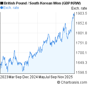 Gbp To Krw Chart