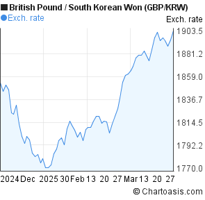 Gbp To Krw Chart