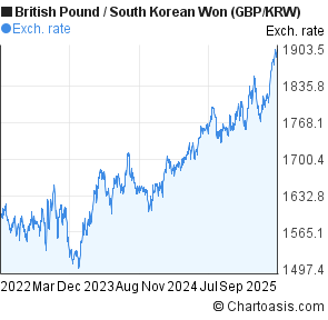 Gbp To Krw Chart