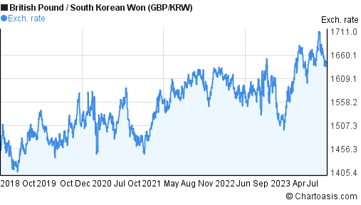 Gbp To Krw Chart