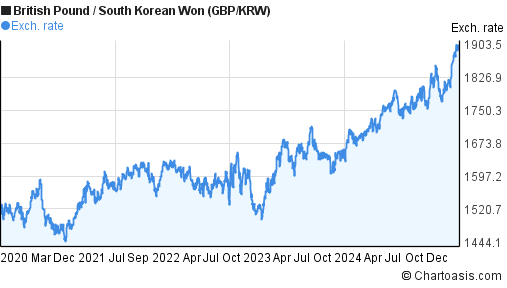 Gbp To Krw Chart